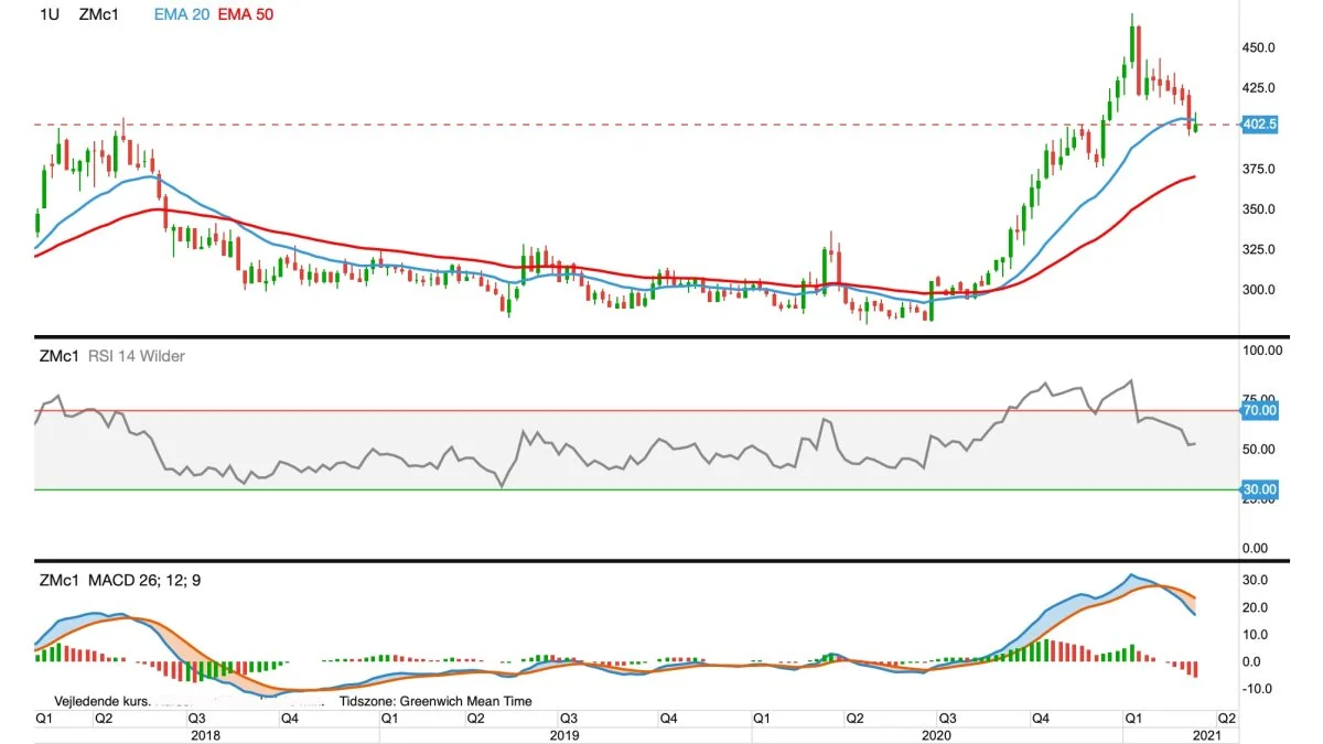 CBOT-sojaskrå, første position i dollar pr. short ton
Prisen for sojaskrå har taget et ryk ned siden årets begyndelse. Det ser jeg som en god købsmulighed.