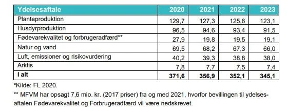 Her er de beløb, som Aarhus Universitet modtager i bevillinger fra Miljøministeriet og Fødevareministeriet til deres myndighedsbetjening. Kilde: Rammeaftalen for myndighedsbetjening mellem AU og MFVM.