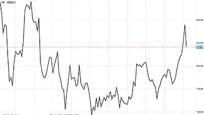 MATIF-hvede i euro pr. ton

Hvedeprisen på MATIF, og afgrødepriser generelt set, har sat sig hen over de seneste uger. Blandt andet på grund af, at vi mangler reelle nyheder på afgrødemarkedet. 
