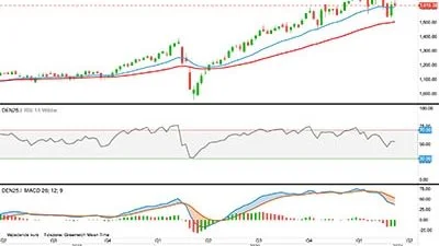 OMXC25 i kroner
Det ledende danske aktieindeks OMXC25 ser stadig ud til at være på vej i ny nedtrend, efter et år med kraftig optur.
