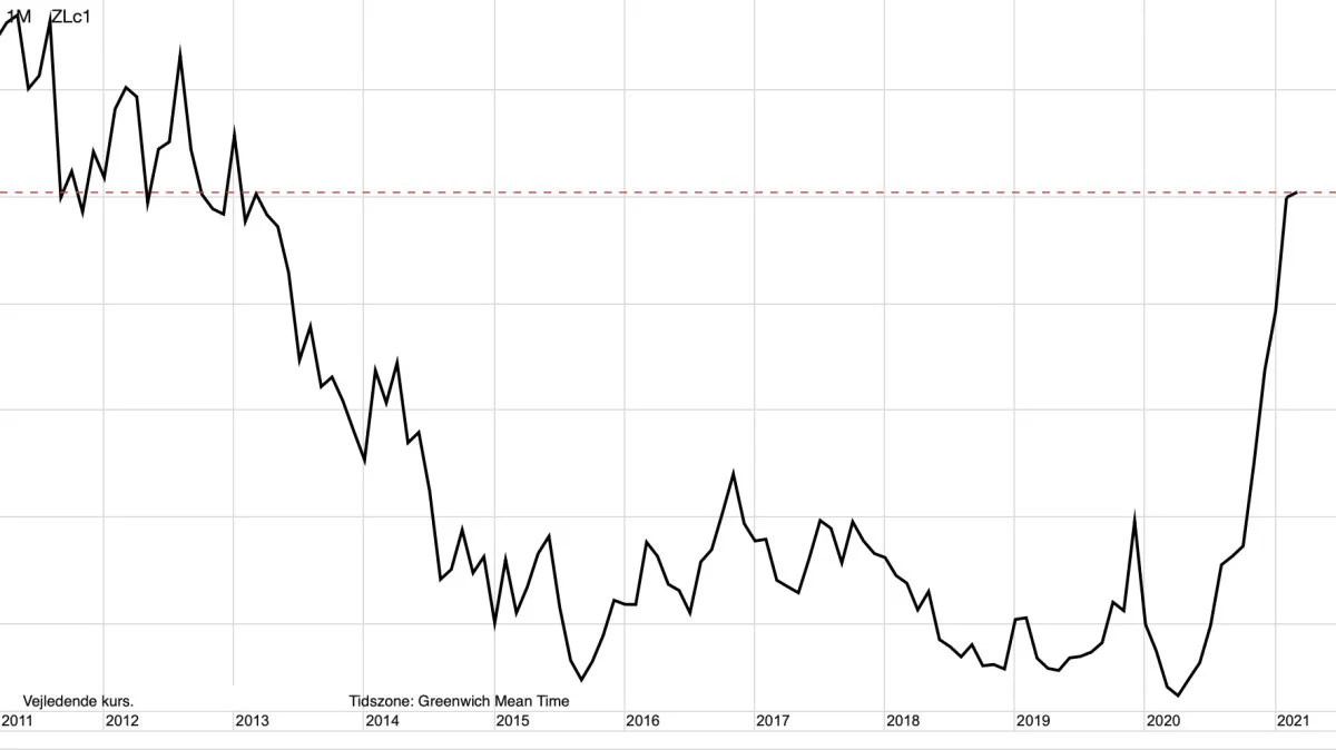 CBOT-sojaolie i US-cent pr. pund

Prisen for vegetabilsk olie, herunder bland andet prisen for sojaolie på børsen i Chicago, kan sætte gang i en eskalerende global inflation. 
