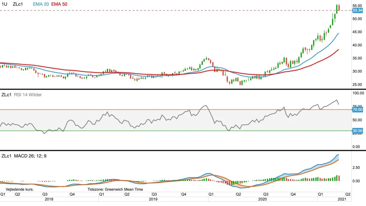 CBOT-sojaolie, første position i US-cent pr. pund
Prisen for sojaolie på børsen i Chicago korrigerer ned efter et år med stort set kontinuerlig optur.
