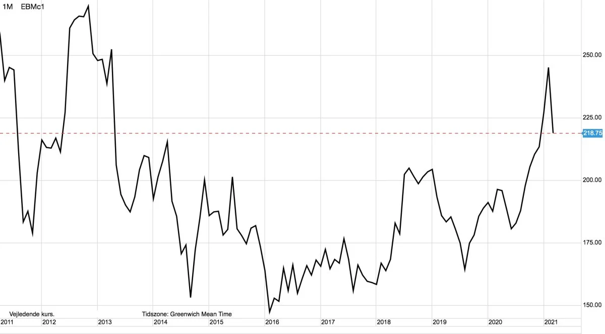 Månedsgraf: MATIF Hvede i euro pr. ton

Hvedeprisen på MATIF er netop nu gået tilbage i ned-trend. Næste tekniske mål ligger nede ved 200 euro, hvilket svarer til et prisfald på 10 procent i forhold til aktuel pris. 
