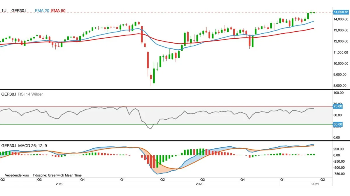 Ugegraf for DAX-30 i euro
Det ledende tyske aktie-index DAX30 fastholder indtil videre den optur, der begyndte for præcis et år siden. Dog er opturen begyndt at ebbe ud.
