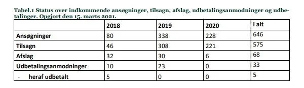 Følgende tabel giver oversigt over udbetalingerne til minivådområder. Kilde: Ministersvar i Folketinget.