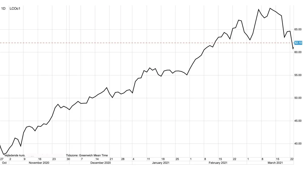 Brent-olie i dollar pr. tønde
Tirsdag faldt olieprisen med ikke mindre end syv procent på frygt for, at der går lang tid, før verden igen åbner op. 