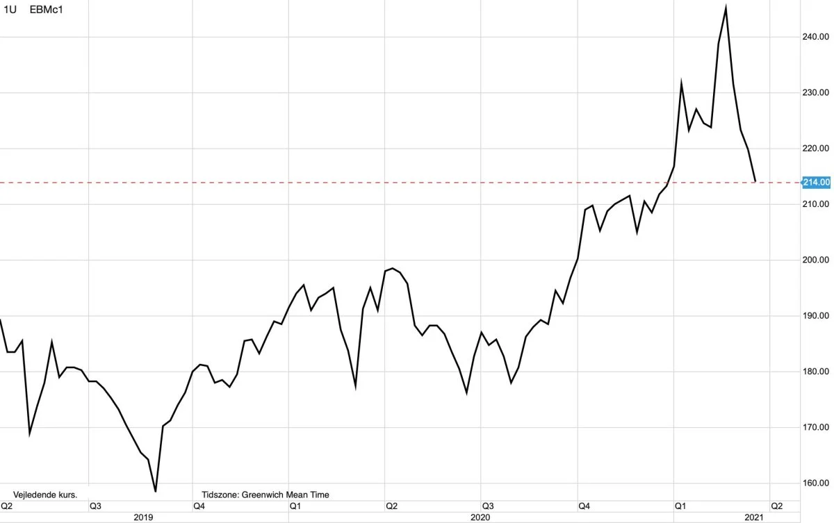 MATIF-hvede i euro pr. ton
Den globale afgrødeproduktion og herunder også den globale hvedeproduktion forventes at gå op i sæsonen for 2021 og 2022. Det kan. bandt andet ses på hvedeprisen, der er gået tilbage i nedtrend.
