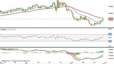 USD i forhold til DKK

Dollarkursen er tilbage i optrend på kort sigt. Den lange trend vender også til op ved brud op over 6,41 over for danske kroner.
