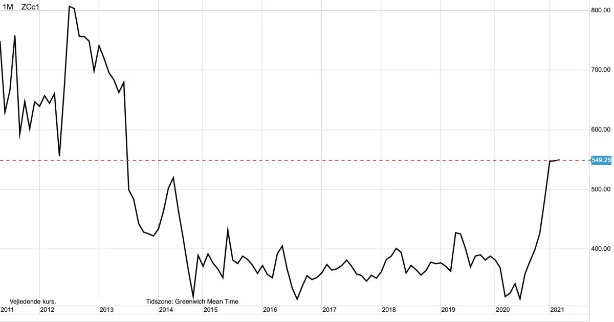 Ugegraf: CBOT Majs i US-cent pr. bushel

Den amerikanske majspris er gået op med 83 procent hen over det seneste år. De spekulative kapitalfonde ligger nu inde med den største købsposition siden 2011, og de satser dermed på, at opturen skal fortsætte.
