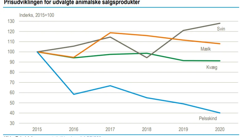 Kilde: Jordbrugets prisforhold 2020, Danmarks Statistik.
