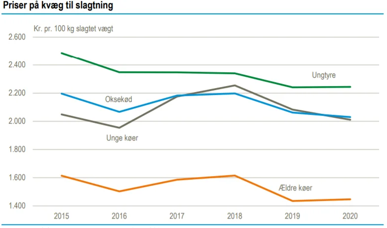 Kilde: Jordbrugets prisforhold 2020, Danmarks Statistik.