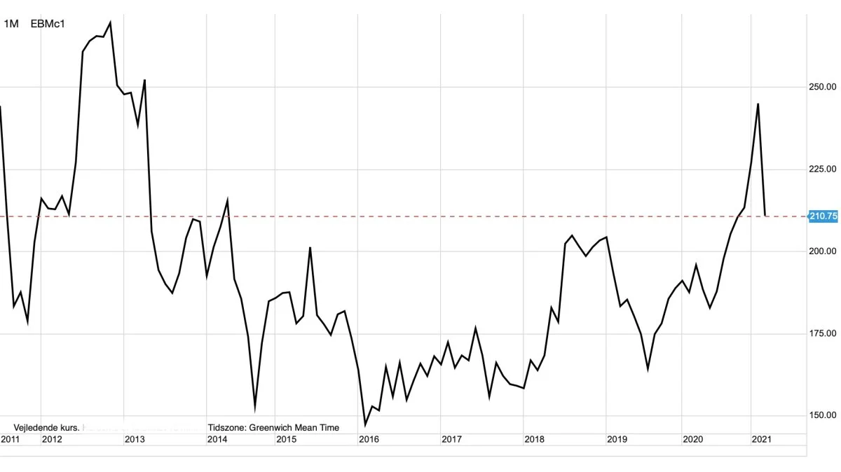 Ugegraf: MATIF Hvede i euro pr. ton

Den ledende europæiske hvedepris på MATIF gik i sidste uge i ned-trend, med bruddet under det vigtige støtteniveau i 220 euro pr. ton. Er det forskud på høstpres, vi nu oplever?
