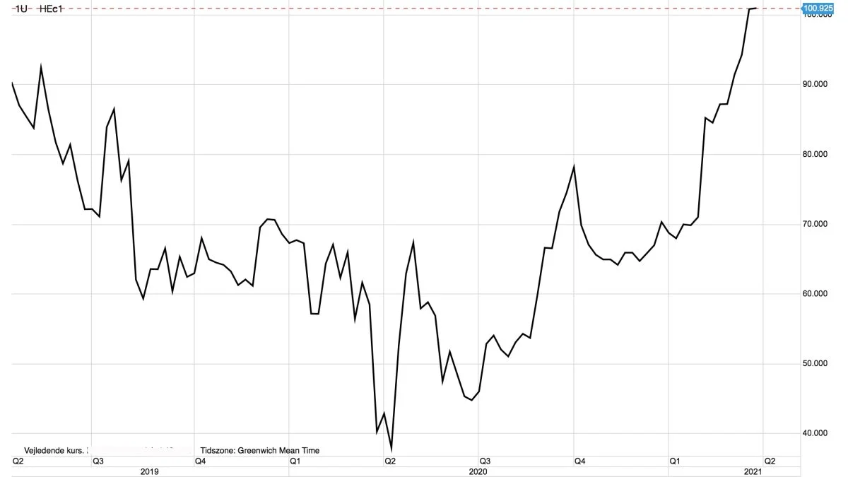 CME-svinekød i US-cent pr. pund
Den ledende amerikanske svinepris på CME er blevet mere end fordoblet over det seneste år, og den må forventes at gå yderligere op på en øget kinesisk efterspørgsel.