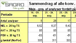 I tabellen ses analyser af majs for 2020. Andelen af tørstof stiger, jo senere majsen er høstet. Der er tale om gennemsnitstal. Vi har dog set analyser med tørstofprocenter ned til 26-27 procent.