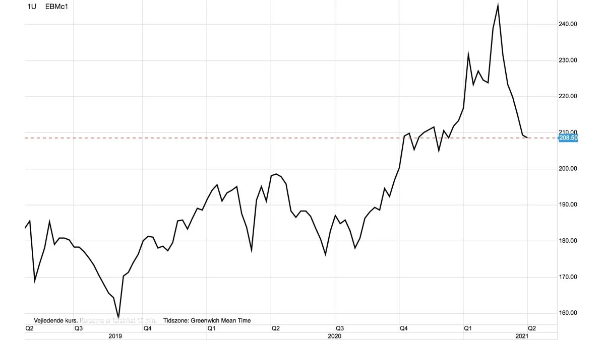 Ugegraf: MATIF Hvede i euro pr. ton

Den ledende europæiske hvedepris på MATIF gik forleden i teknisk ned-trend, og der fremkom derfor et signal til at sælge. Den nye ned-trend blev onsdag i sidste uge bekræftet af en prissvag kvartalsrapport fra det amerikanske landbrugsministerium.

