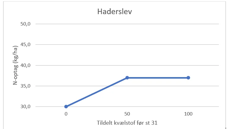 Graf over kvælstofoptaget i forsøgsparcellen i Haderslev. Kvælstofoptaget i de gødede parceller er syv kg større end i nulparcellen, hvorfor der er tydelig effekt af det tilførte kvælstof. Der ses ikke større kvælstofoptag i parcellen tilført 100 kg N/ha end i parcellen startet op med 50 kg N/ha. Således mangler vinterhveden endnu ikke mere kvælstof. Kilde: Yara
