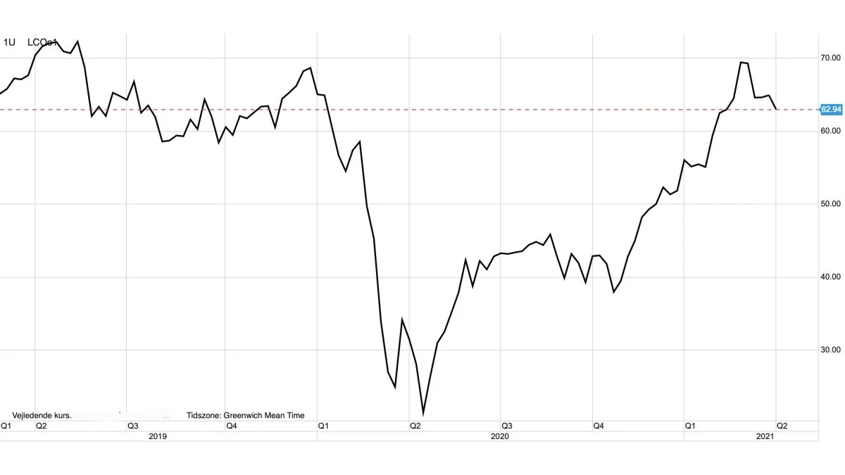 Brent-olie i USD pr. tønde
De olieproducerende lande i OPEC er sammen med Rusland begyndt at skrue op for produktion og eksport af olie. Det kan ses på olieprisen, der nu kan være på vej ned i området omkring 50 dollar pr. tønde.
