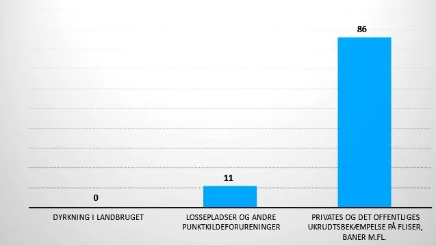 I forbindelse med en analyse af sløjfede drikkevandsboringer fra 2000 til 2020 har Bæredygtig Grundvandsbeskyttelse fået udarbejdet en figur, der dokumenterer, at dyrkningsfladen i landbruget ifølge foreningen er uskyldig. Figuren ses her.