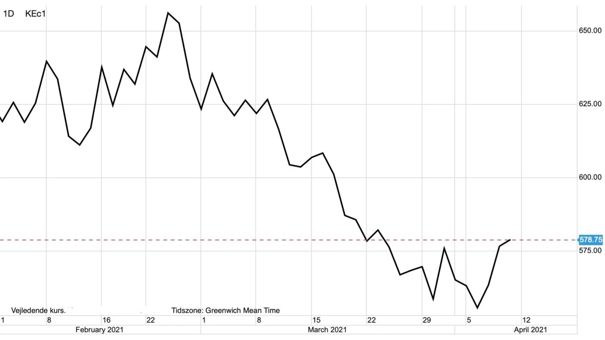 Dagsgraf: US Hvede i US-cent pr. cent
Den amerikanske hvedepris genfinder lidt styrke efter imponerende eksporttal.