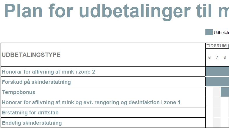 Fødevarestyrelsen har offentliggjort denne plan for udbetaling af erstatninger til minkavlere. Kilde: Fødevarestyrelsen