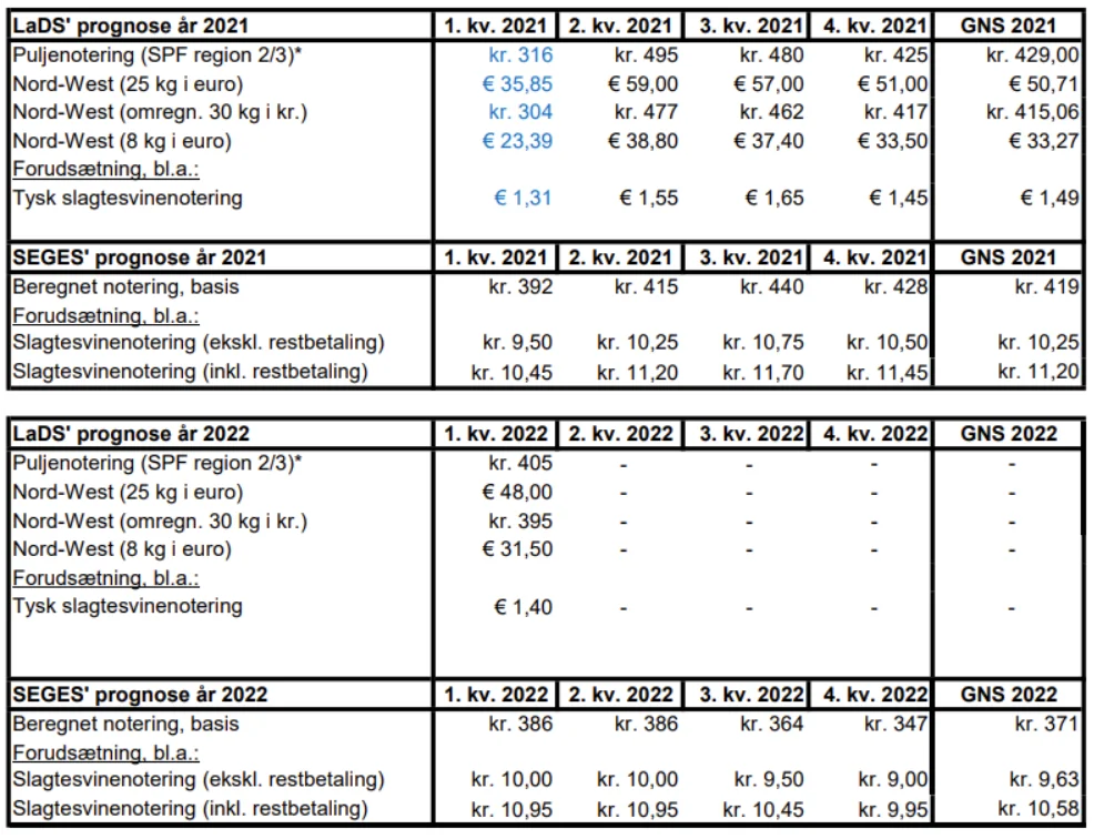Danske Svineproducenters prisprognose 2021/22. 