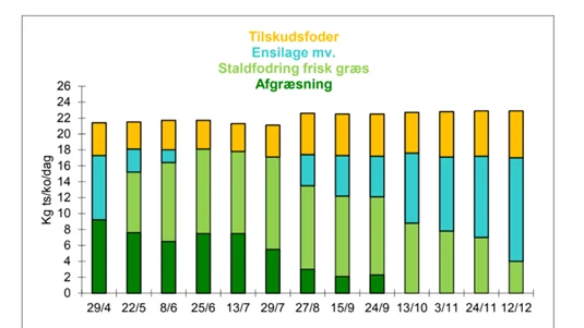 Figur 1. Foderoptagelse ved 13 foderregistreringer i græssæsonen 2020 i projektet Græsmælk. Kilde: Årsrapport 2020 Græsmælk