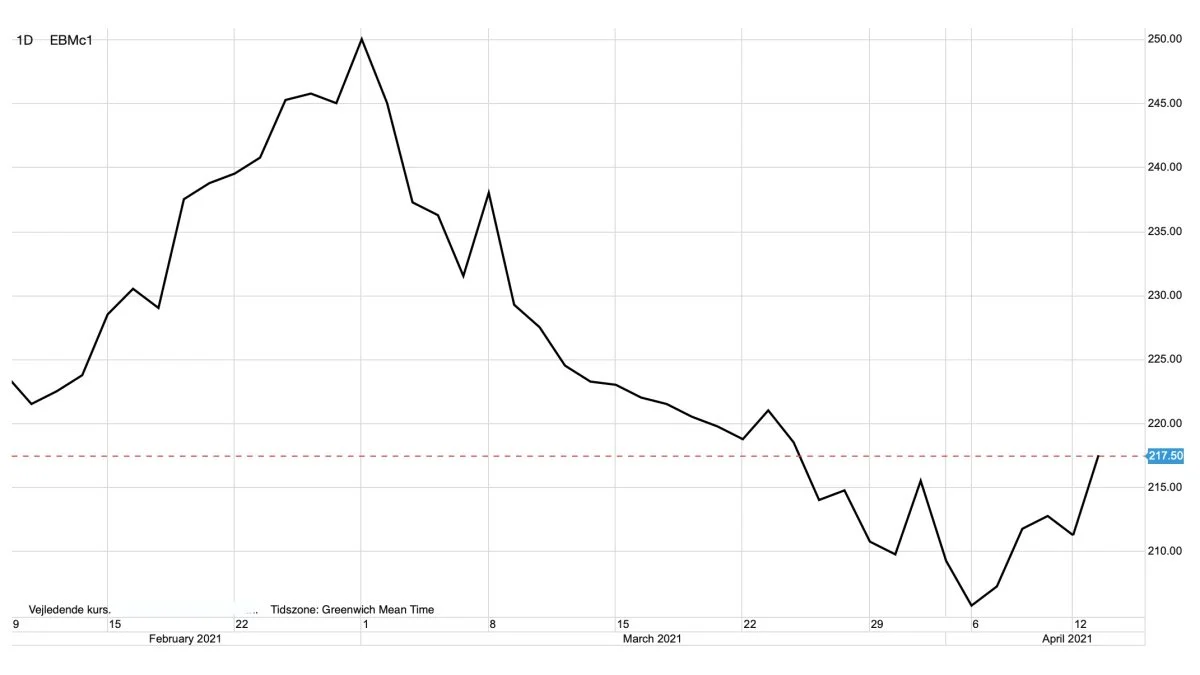 MATIF-hvede i euro pr. ton
Hvedeprisen på MATIF kommer stærkt tilbage i indeværende uge. Forklaringen finder vi i sidste uges Wasde-rapport samt i det faktum, at hvedeprisen virker for billig set i forhold til prisen for rapsfrø på MATIF. 