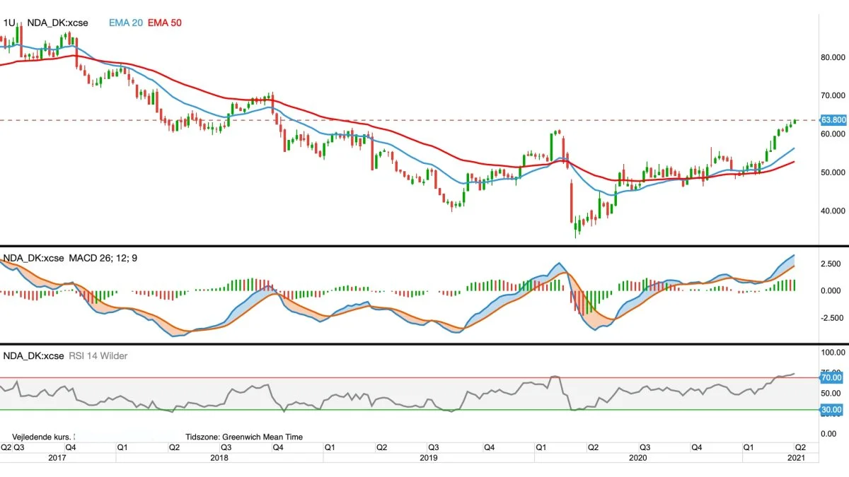 Nordea-aktien i kroner
Nordea-aktien er gået tilbage i optrend og peger nu imod toppe fra 2017.