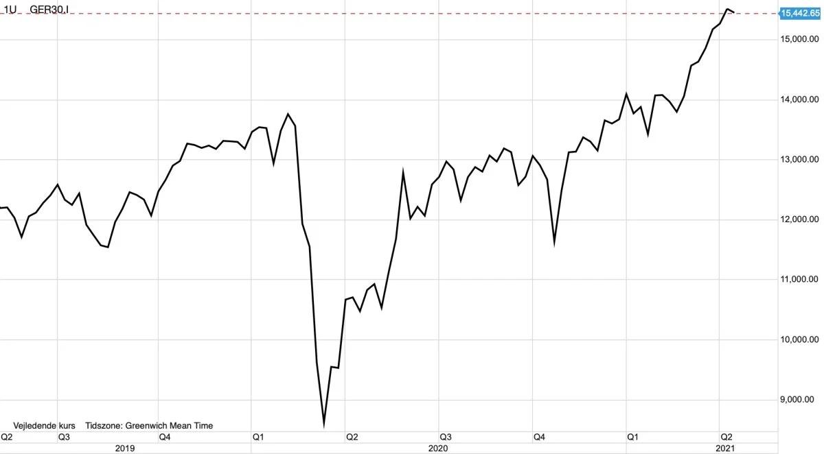Ugegraf: DAX30 i euro

Det ledende europæiske og tyske aktieindex, DAX30, er kommet godt op hen over årets første måneder og ikke mindst set i forhold til de lavpunkter der gjorde sig gældende for præcis et år siden. 
