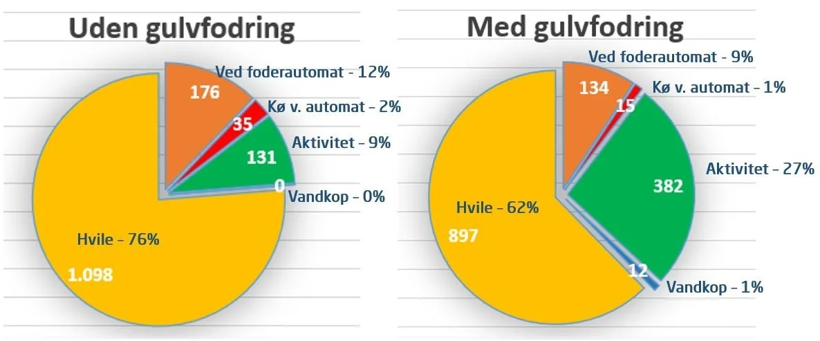 Figuren viser, hvordan grisenes døgn fordeler sig imellem hvile, ædeadfærd, kø-tid, aktivitet og tid ved drikkekop i hhv. en sti hvor foderautomaterne er placeret ved siden af hinanden, og en sti hvor der er etableret afstand imellem automaterne.