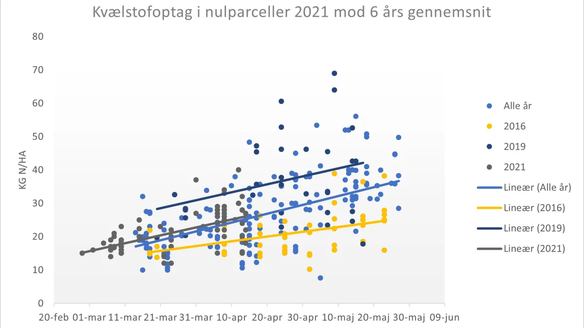 Kvælstofoptag i nulparceller 2014-2021. Optaget i 2021 er en smule over gennemsnit frem til nu. Sammenlignet med 2019, hvor kvælstofprognosen reducerede behovet med 10.000 tons kvælstof, skal mineraliseringen dog til at tage fat, hvis ikke der skal ske en undergødskning grundet kvælstofprognosen for 2021’s fradrag på 12.500 tons kvælstof. Kilde: Yara