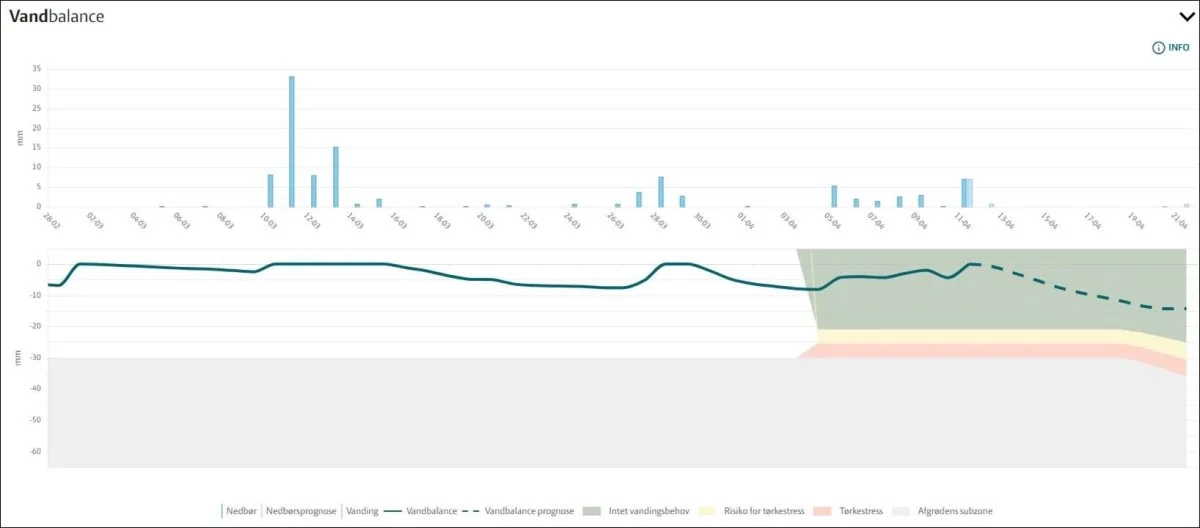 På cropmanager.dk kan man se den beregnede vandbalance på dine marker. Er linjen i det gule felt, kan ens afgrøde blive stresset. Når linjen ned i det røde område, vil man opleve udbyttenedgang.