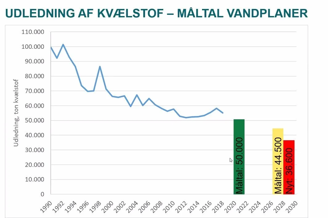 Udviklingen i kvælstofudledningen: Den grønne søjle viser målet i 2021. Den gule søjle viser målstregen, som den så ud, før den i december blev flyttet længere væk (rød søjle). Kilde: Seges