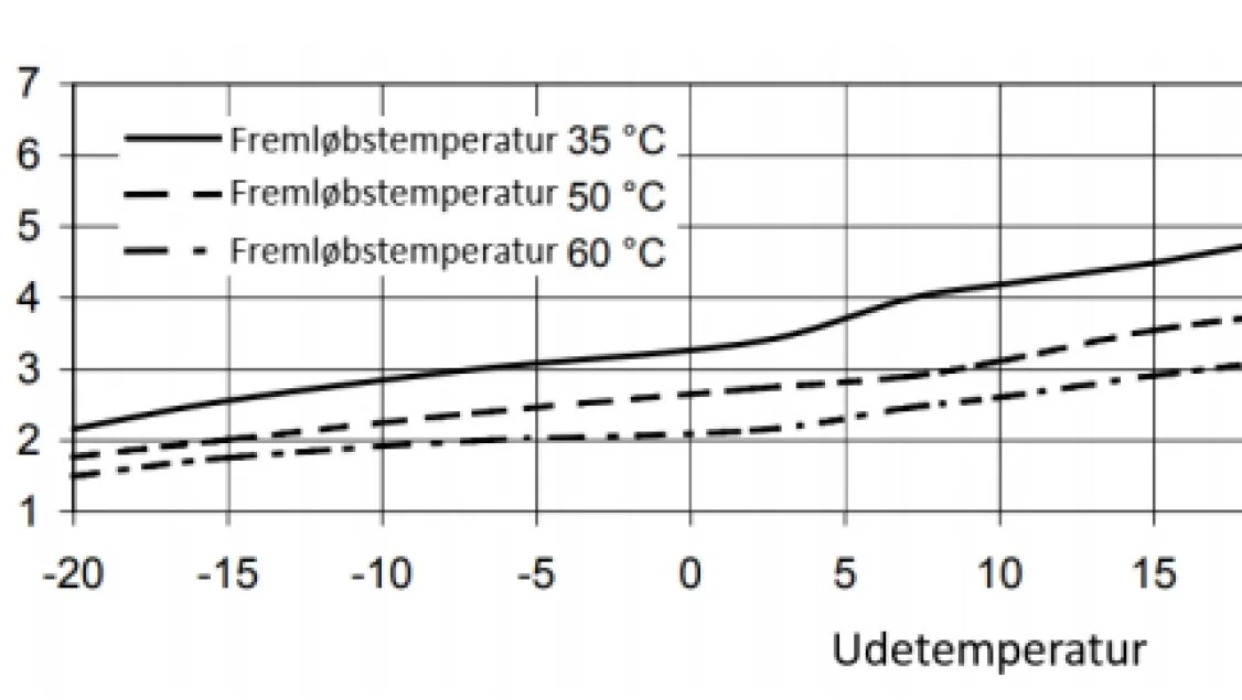 Figur 2 - Nyttevirkning (COP) ved L/V anlæg, i forhold til udetemperatur og temperatur i centralvarmeanlægget. Ved ´lave udetemperaturer og høj fremløbstemperatur, er nyttevirkningen lav.