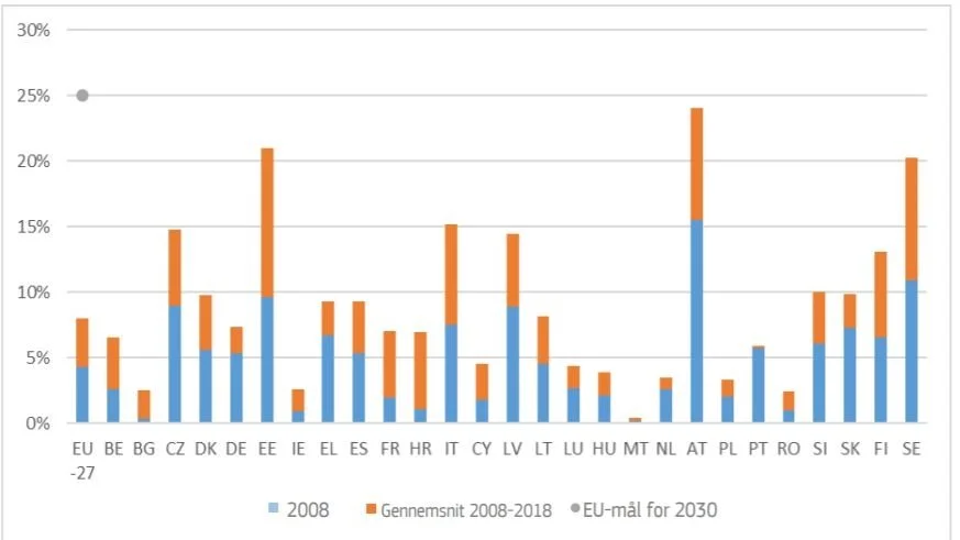 Overskrift: Økologisk landbrug i EU's medlemsstater (andel af udnyttet
landbrugsareal, der er fuldt omlagt og under omlægning til økologisk landbrug)

Kilde: Eurostat/Europa-Kommissionen: Henstillinger til medlemsstaterne med henblik på deres strategiske planer under den
fælles landbrugspolitik (2020).
