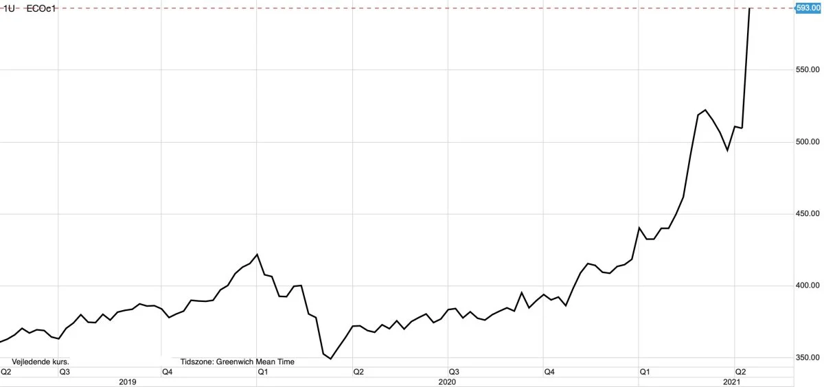 MATIF-rapsfrø i euro pr. ton
Prisen for rapsfrø på MATIF-børsen rammer nye historiske rekorder. Den tekniske analyse indikerer, at næste prismål nu ligger oppe ved 700 euro pr. ton. 
