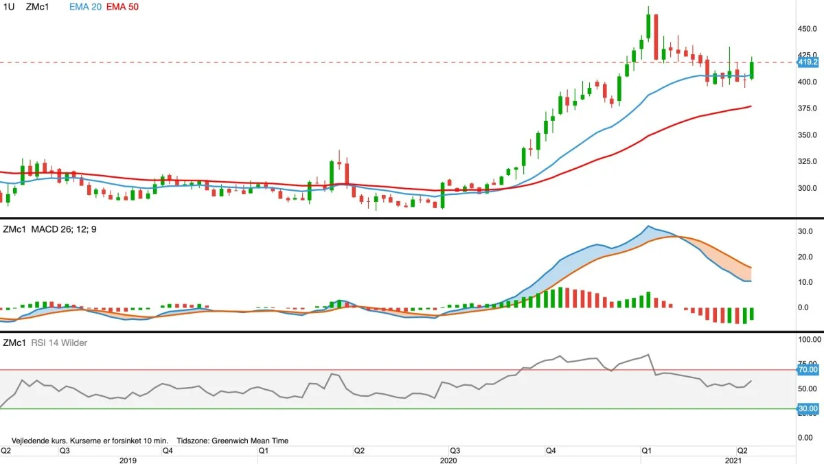 CBOT-sojaskrå, første position i dollar pr. short ton

Prisen for sojaskrå ser ud til at skulle stige igen. Derfor anbefaler jeg atter et køb.
