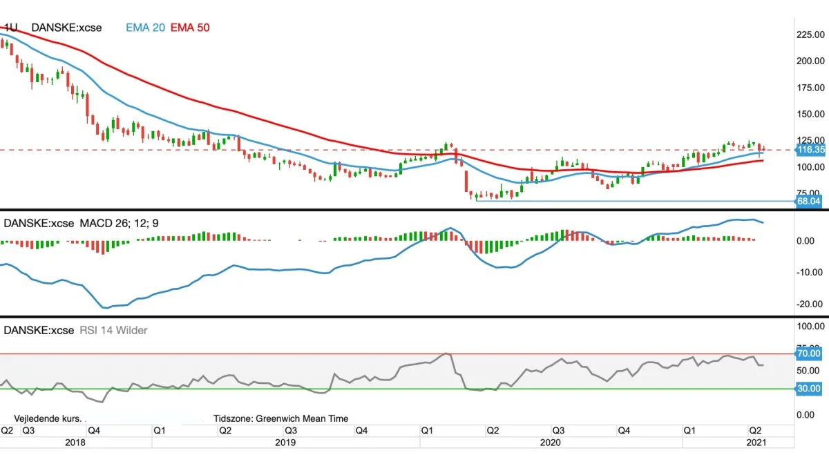 Danske Bank-aktien i kroner
Danske Bank-aktien fastholder optrenden til trods for den megen omtale omkring hvidvask.