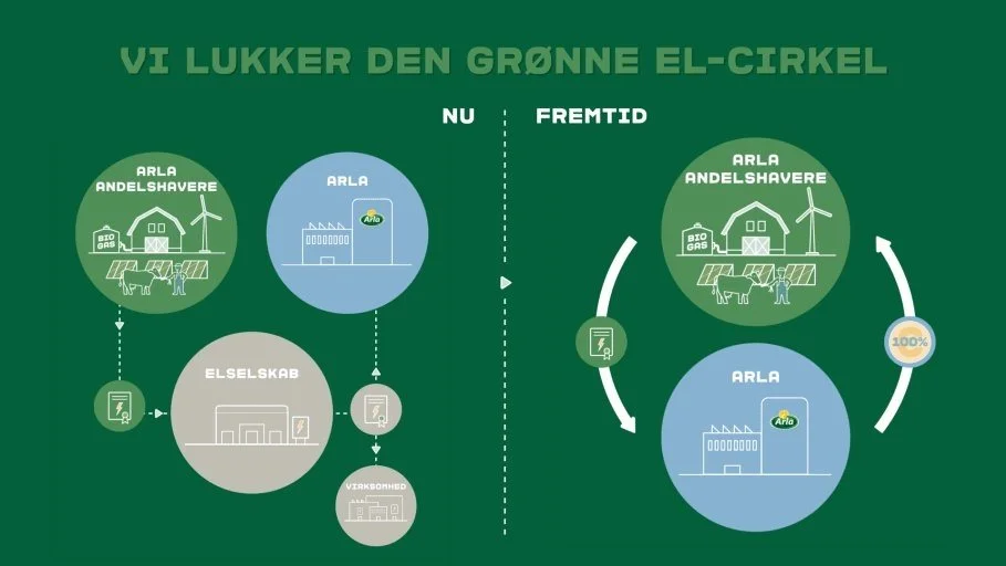 Grafik: Arla