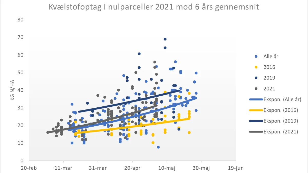 Udviklingen i kvælstofoptag i nulparceller målt fra 2014 til i år 2021 ligger fortsat en smule over gennemsnittet, men forventes at stige eksponentielt i den nærmeste fremtid grundet det kolde vejr i april, hvor mineraliseringen har været lav. Kilde: Yara.