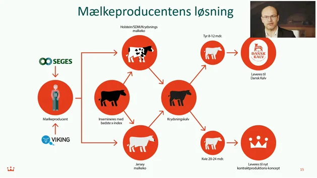 - Vi ser en mulighed i det nye X-indeks i, at mælkeproducenterne får splittet produktionen lidt op, og vi får flere tyrekalve ind i vores Dansk Kalv-koncept til fordel for den høje tilvækst der ligger i Dansk Kalv, og så skal vi have kvierne over i en ny kontraktproduktion, så vi får et mere ensartet flow af dyr ind i vores røde oksekød fortalte Gustaf Boch fra Danish Crown. 
