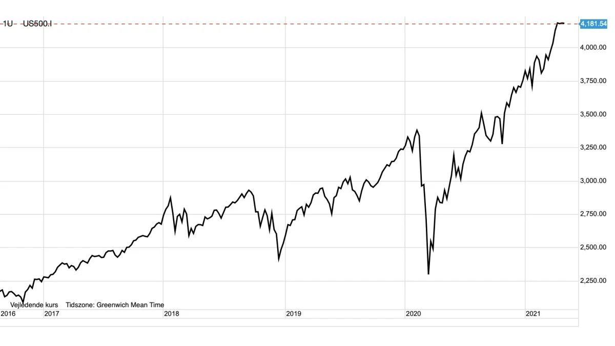 S&P 500 i dollar
Det ledende amerikanske og globale aktieindeks S&P 500 er tæt på at ramme sit tekniske kursmål. 