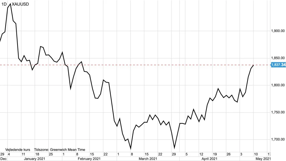 Dagsgraf: Guld i dollar pr. troy ounce

Guldprisen er gået tilbage i stigende tendens, og det kan være et tegn til en forestående nedtur på aktiemarkedet hen over sommer. 
