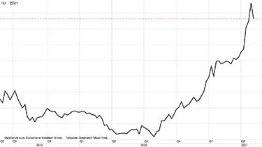 CBOT-majs i US-cent pr. bushel

Den amerikanske majspris korrigerer ned, ligesom afgrødepriserne generelt set gør det, efter en prissvag Wasde-rapport fra det amerikanske landbrugsministerium. 
