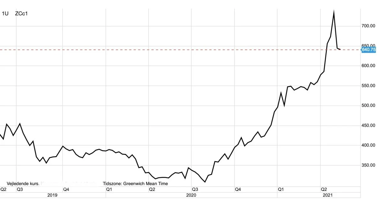 CBOT-majs i US-cent pr. bushel

Den amerikanske majspris er gået ned med 12 procent hen over de seneste dage. Prisfaldet skyldes en prissvag WASDE-rapport samt gode forhold under såning. Samtidig er spekulanterne begyndt at sælge ud af deres store købsposition i majsfutures.  
