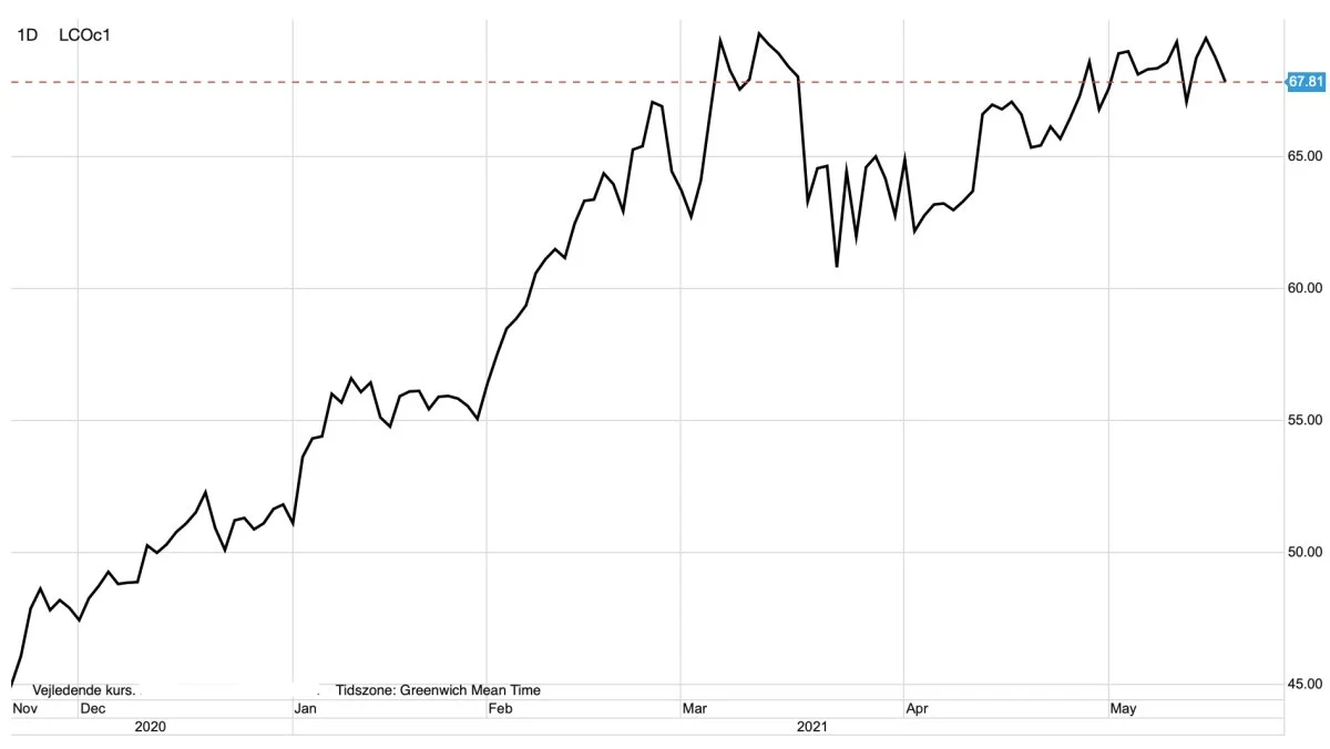 Brent-olie i dollar pr. tønde
Olieprisen handler i sidelæns handel mellem 60 og 70 dollar pr. tønde. Lige nu ser olieprisen ud til at have retning ned imod 60 dollar. En pris i omegnen omkring 60 dollar pr. tønde ser jeg som en købsmulighed.  