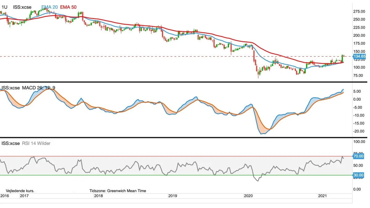 ISS-aktien i kroner
ISS-aktien ser ud til at gå fra langsigtet nedtur siden 2017 til en ny lang optur – netop nu.