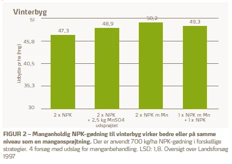 Konklusionen af forsøgene var, at mangan i NPK-gødningen kan erstatte en manganbehandling.