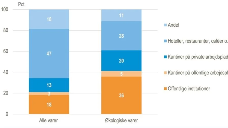 Overskrift: Salg af føde- og drikkevarer til food service efter kundegruppe

Tekst: Økologiske varer udgjorde 11,6 pct. af det samlede salg til foodservice i 2019 mod 10,9 pct. i 2018. Det svarer omtrent til økologiske varers andel af detailomsætningen. I den offentlig sektor var de økologiske varers andel imidlertid 23 pct., hvilket var noget højere end andelen på 9 pct. i den private sektor. 
Kilde: Danmarks Statistik
