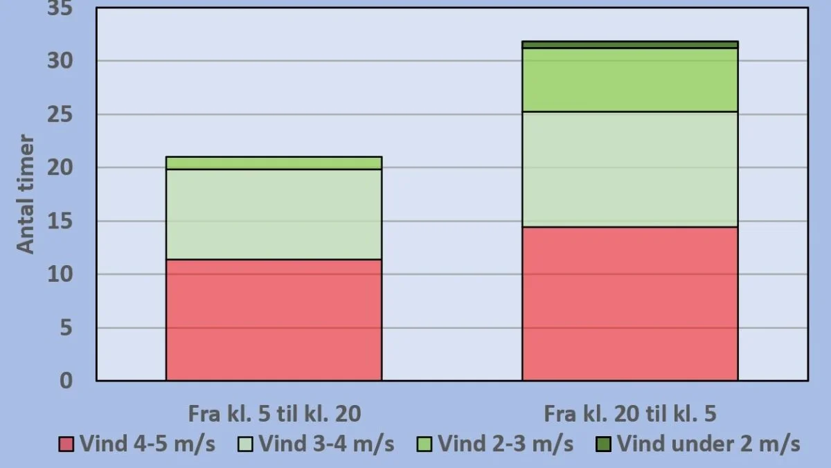 Figuren viser antallet af egnede sprøjtetimer om ugen ved forskellige vindstyrker og for henholdsvis nat- og dagsprøjtninger. Kilde: Agricenter, Nordic Sugar